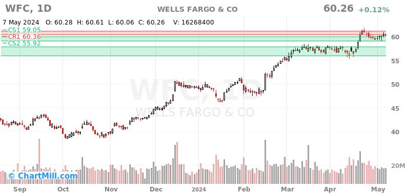 WFC Daily chart on 2024-05-08