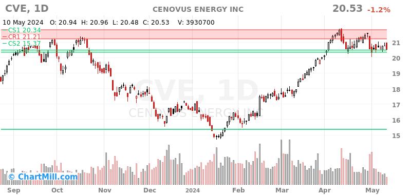 CVE Daily chart on 2024-05-13