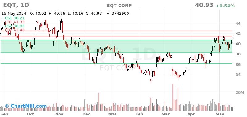 EQT Daily chart on 2024-05-16