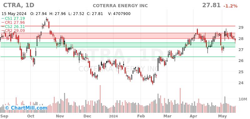 CTRA Daily chart on 2024-05-16