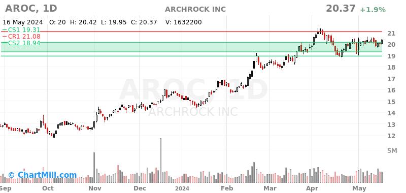 AROC Daily chart on 2024-05-17