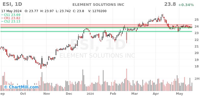 ESI Daily chart on 2024-05-20