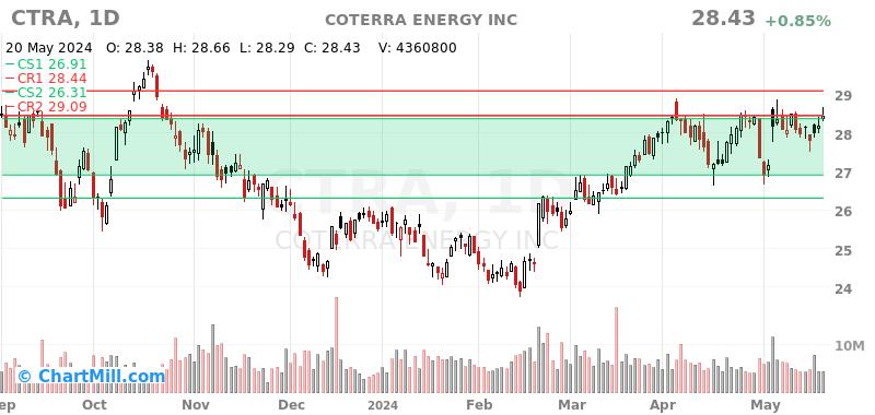 CTRA Daily chart on 2024-05-21