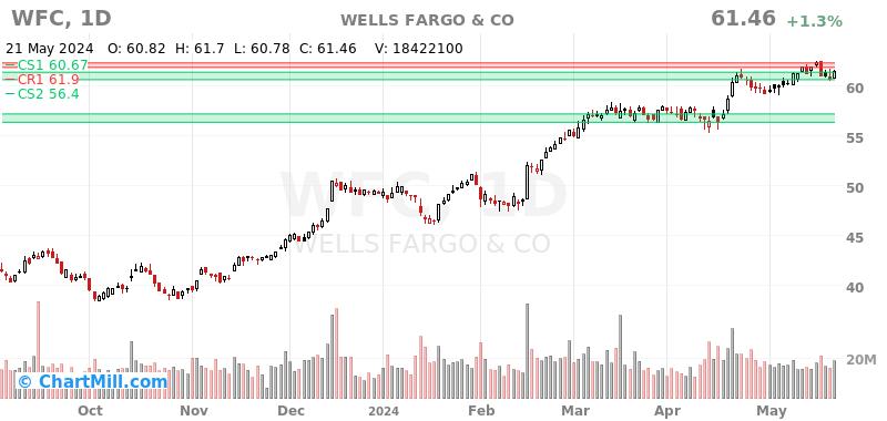 WFC Daily chart on 2024-05-22