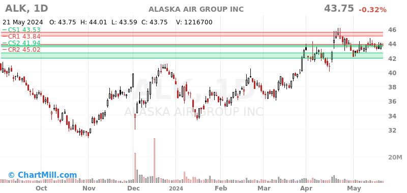 ALK Daily chart on 2024-05-22