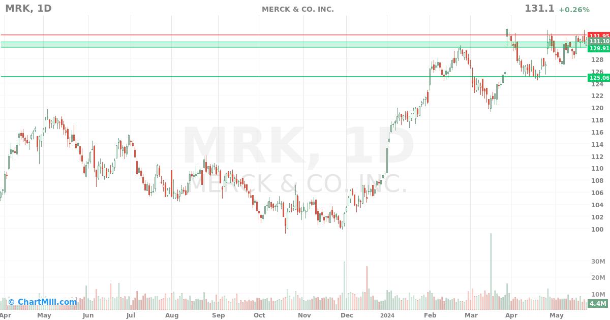 MRK Daily chart on 2024-05-23