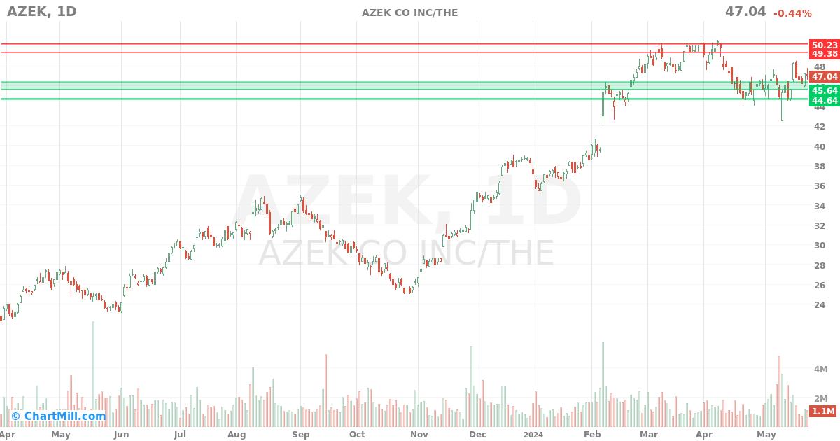 AZEK Daily chart on 2024-05-23