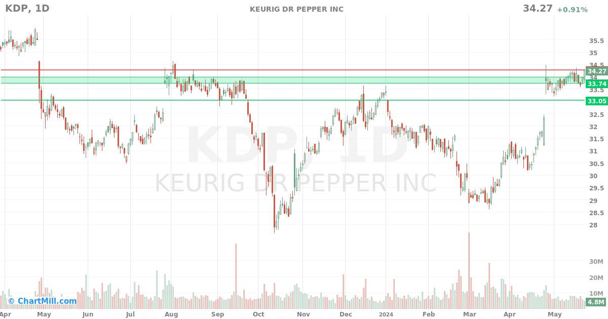 KDP Daily chart on 2024-05-23