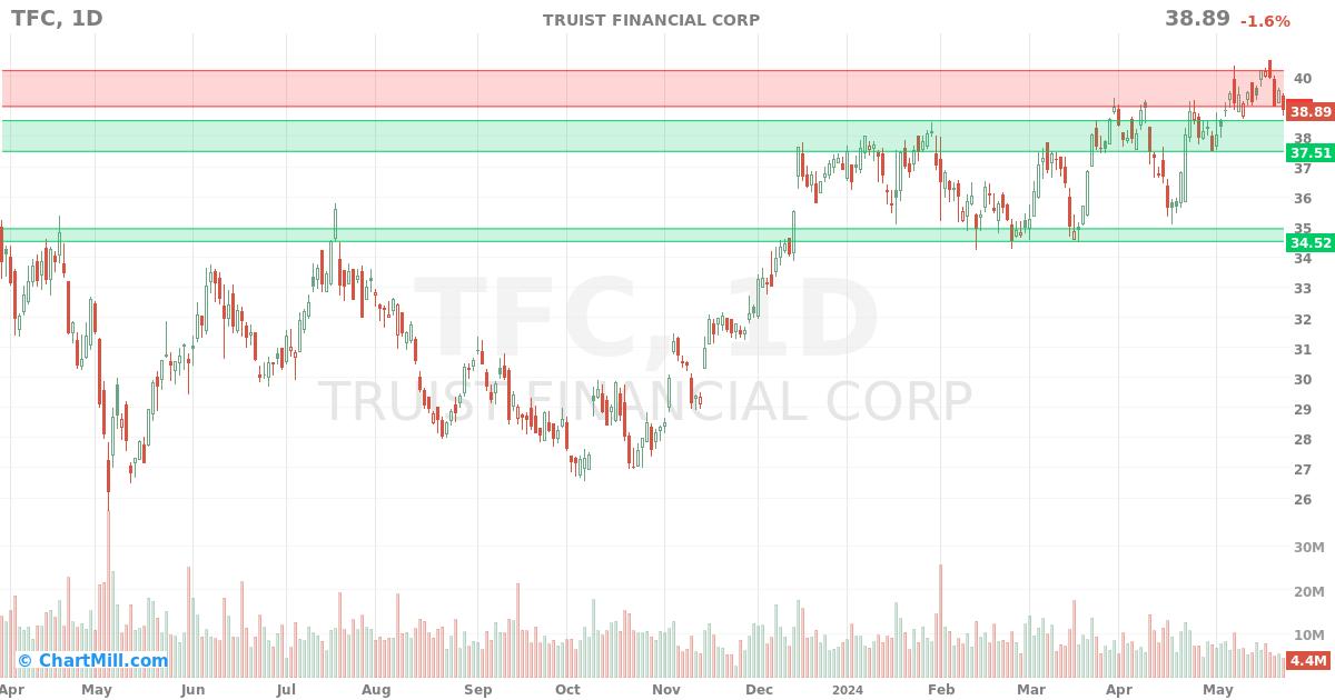 TFC Daily chart on 2024-05-23