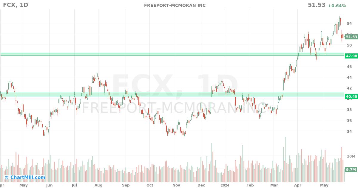 FCX Daily chart on 2024-05-27