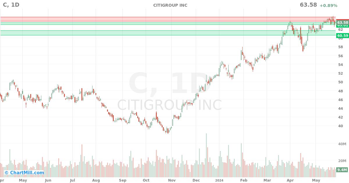 C Daily chart on 2024-05-27