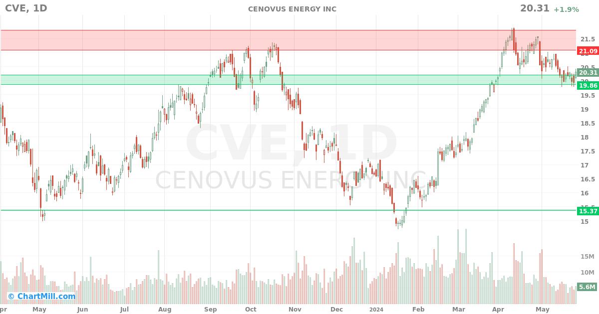 CVE Daily chart on 2024-05-28