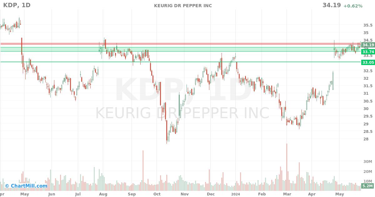 KDP Daily chart on 2024-05-28