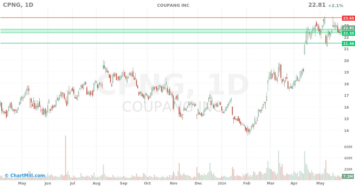 CPNG Daily chart on 2024-05-29