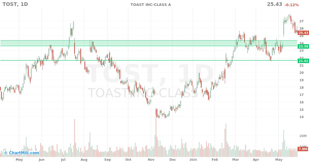 TOST Daily chart on 2024-05-29