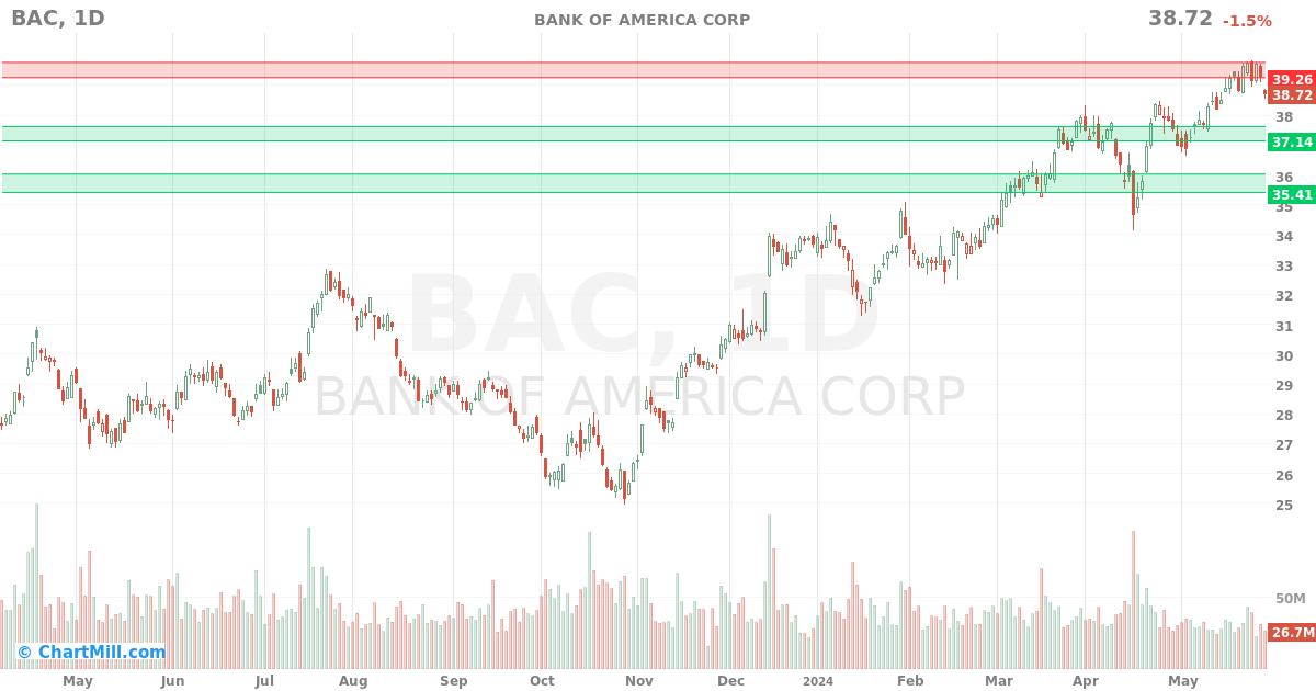 BAC Daily chart on 2024-05-30