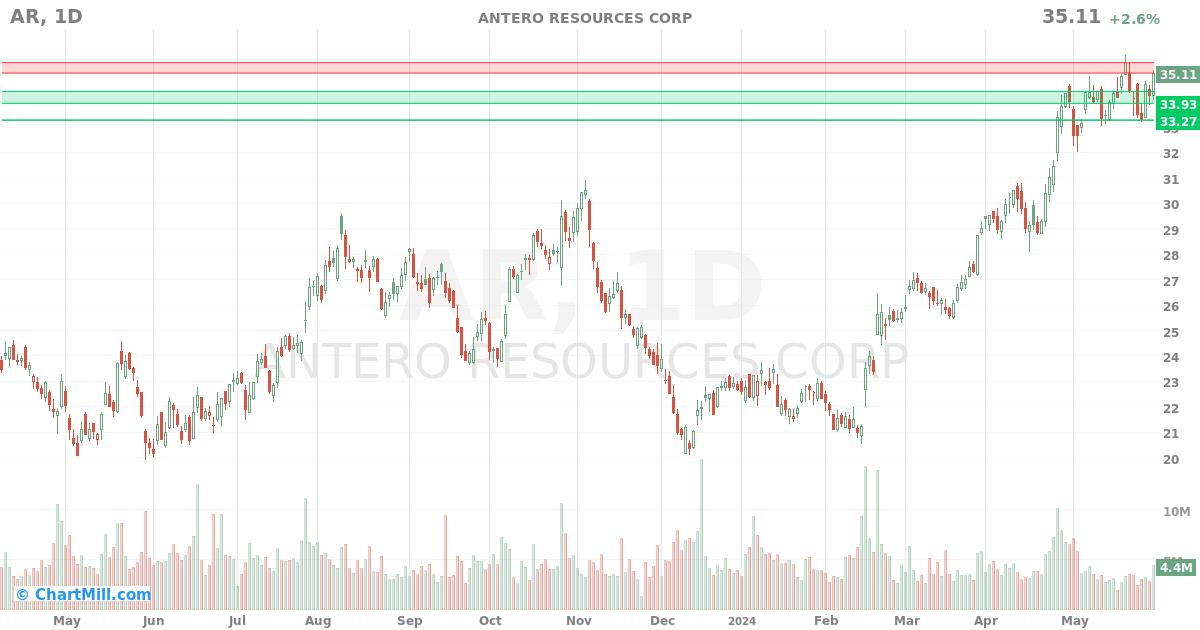 AR Daily chart on 2024-05-31