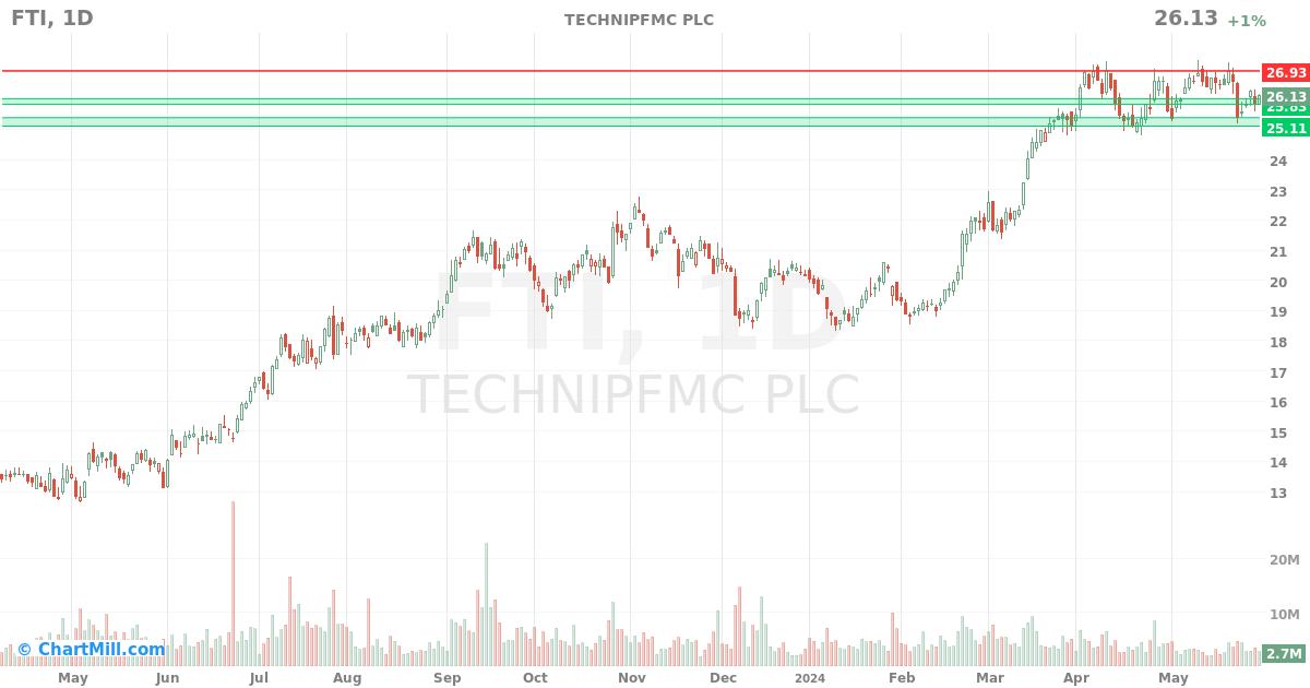 FTI Daily chart on 2024-05-31