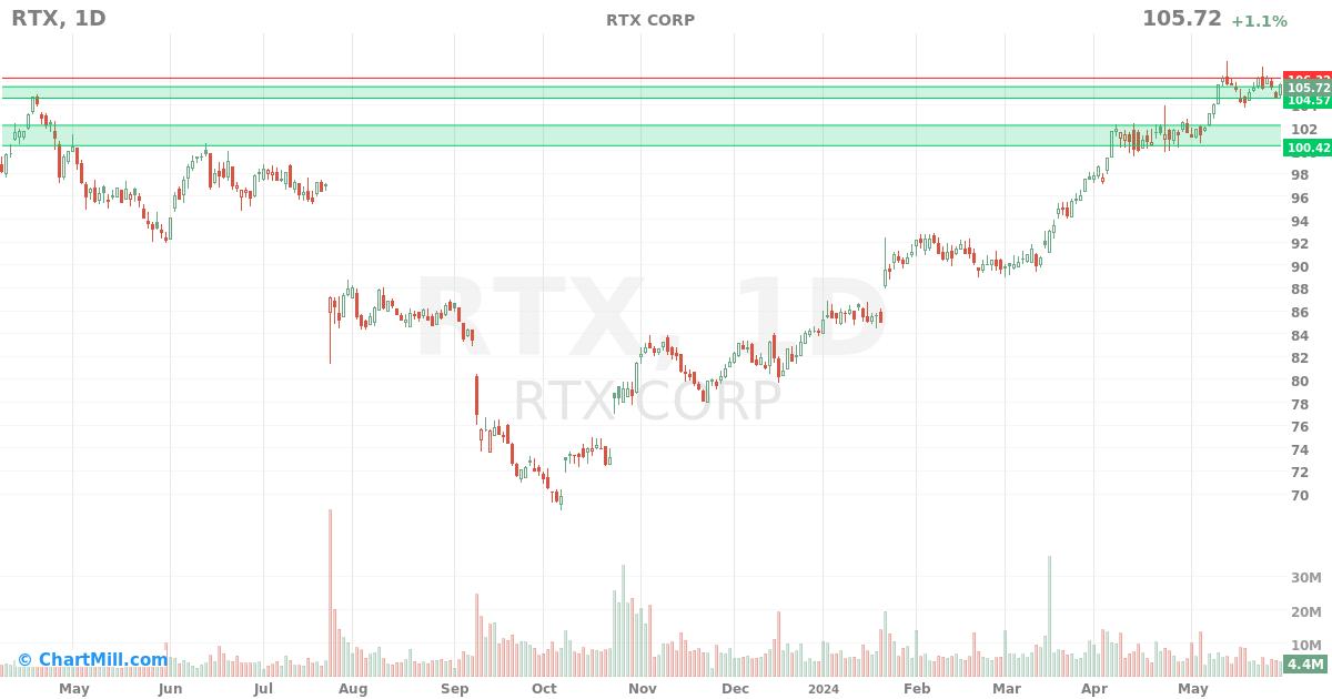 RTX Daily chart on 2024-05-31