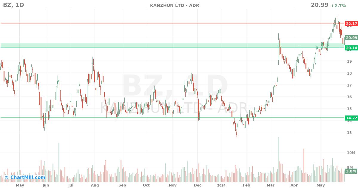 BZ Daily chart on 2024-05-31