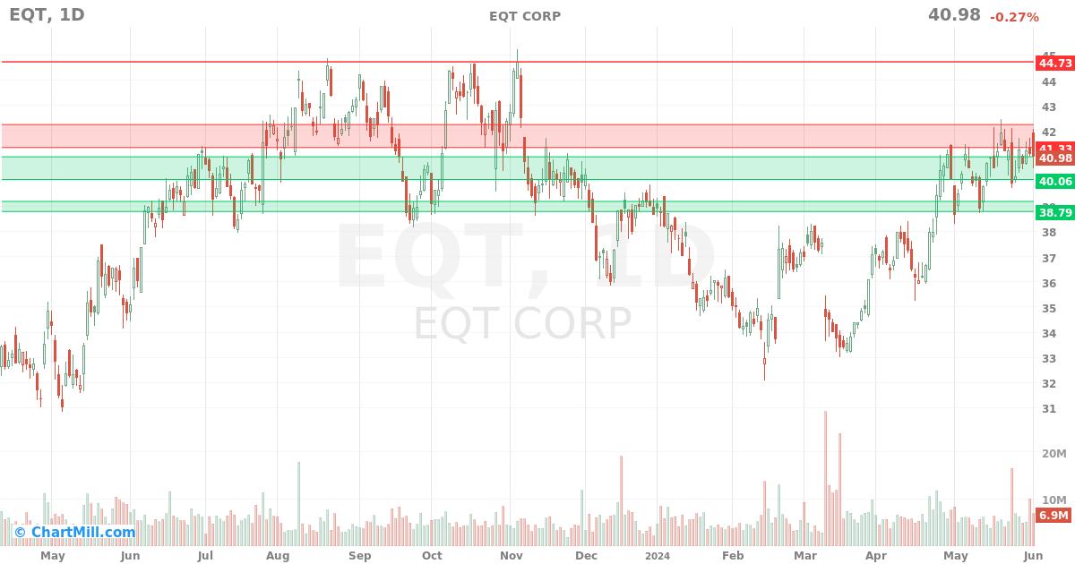 EQT Daily chart on 2024-06-04
