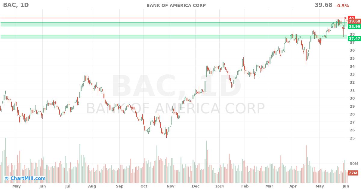 BAC Daily chart on 2024-06-05