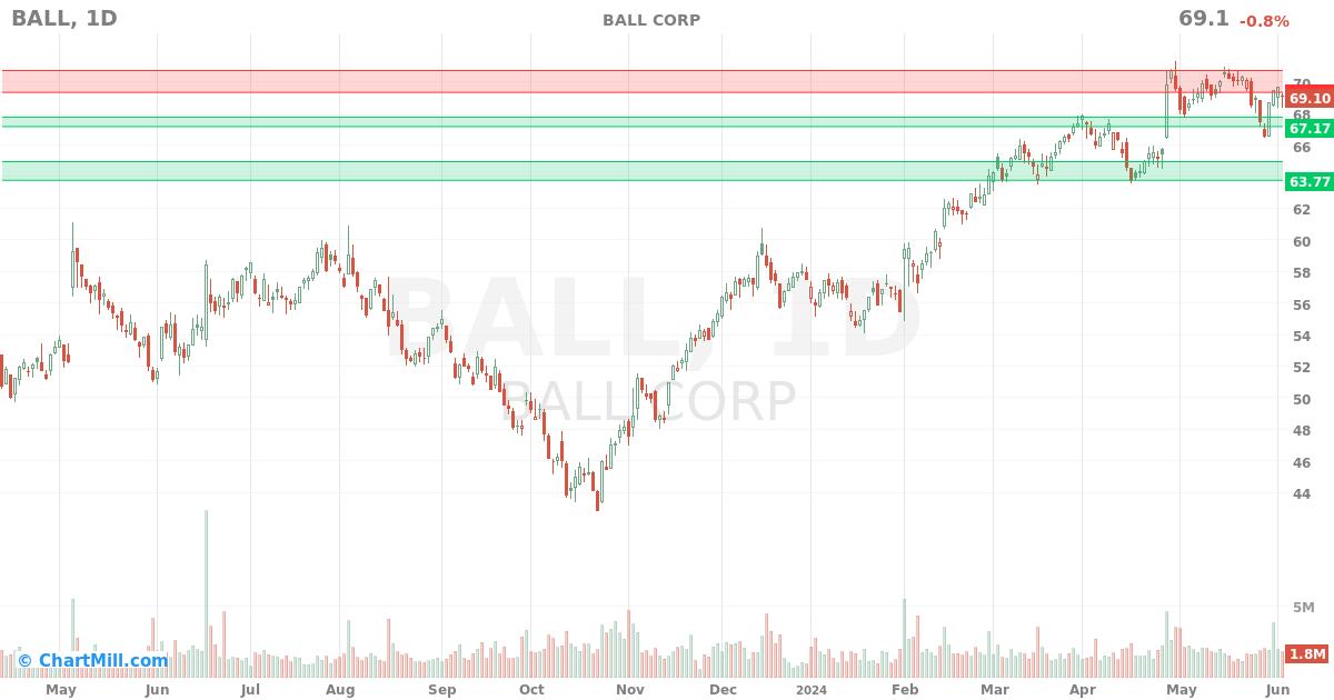 BALL Daily chart on 2024-06-05