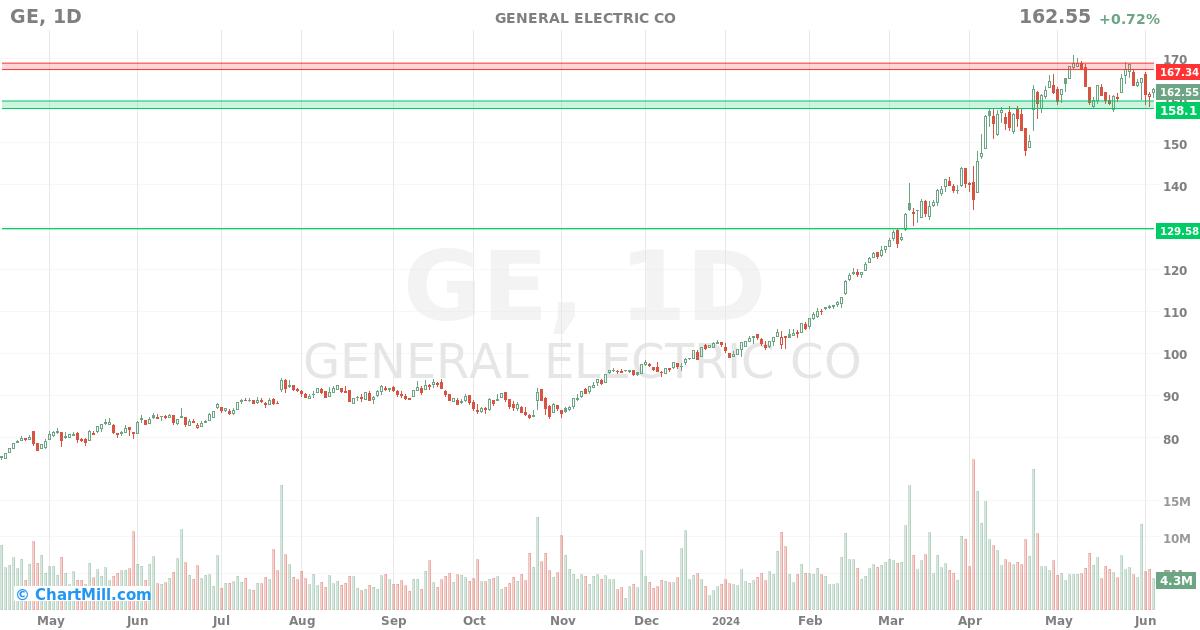 GE Daily chart on 2024-06-06