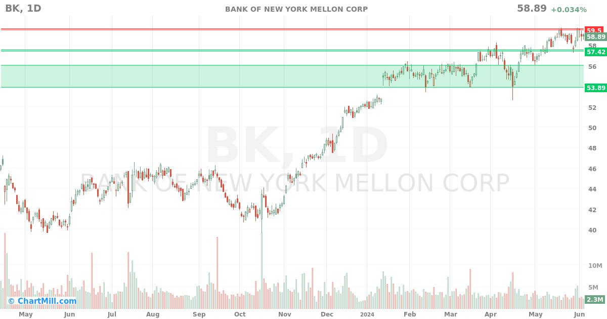 BK Daily chart on 2024-06-06