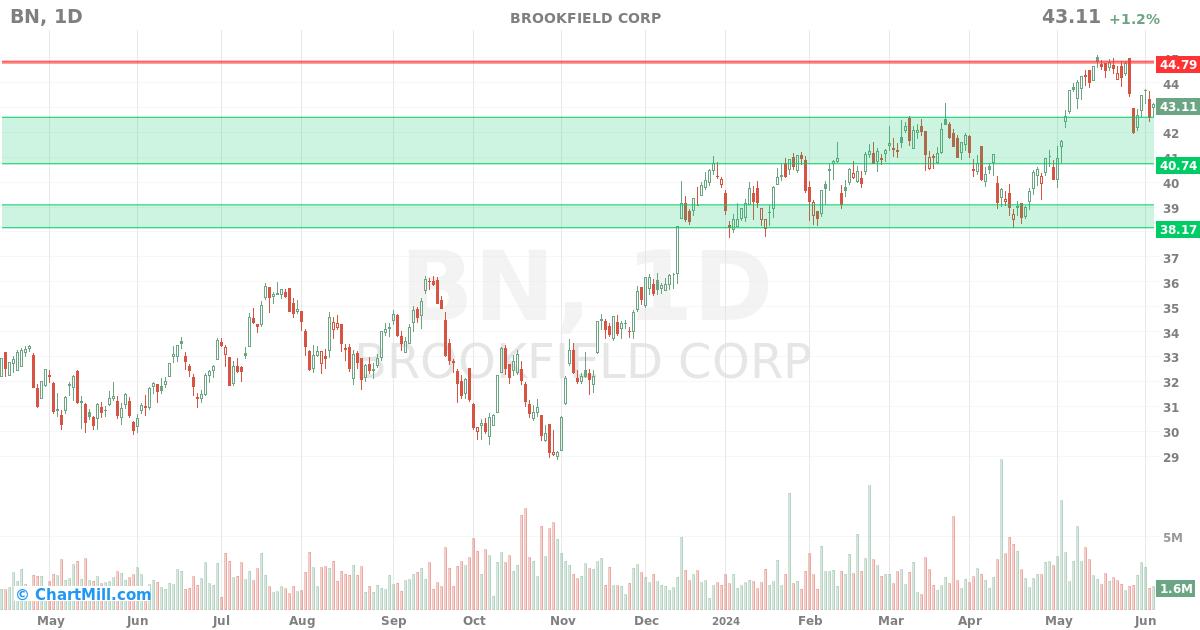 BN Daily chart on 2024-06-06