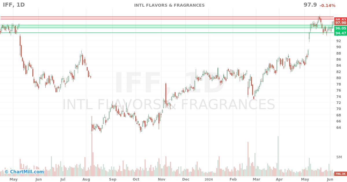 IFF Daily chart on 2024-06-07