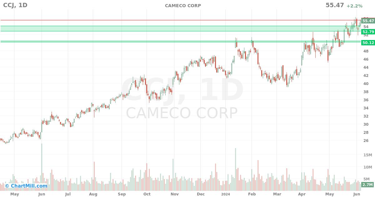 CCJ Daily chart on 2024-06-07