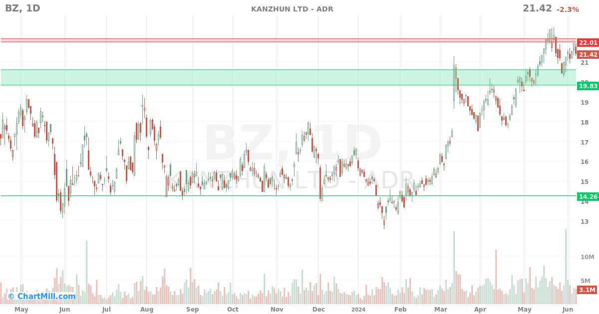 BZ Daily chart on 2024-06-10