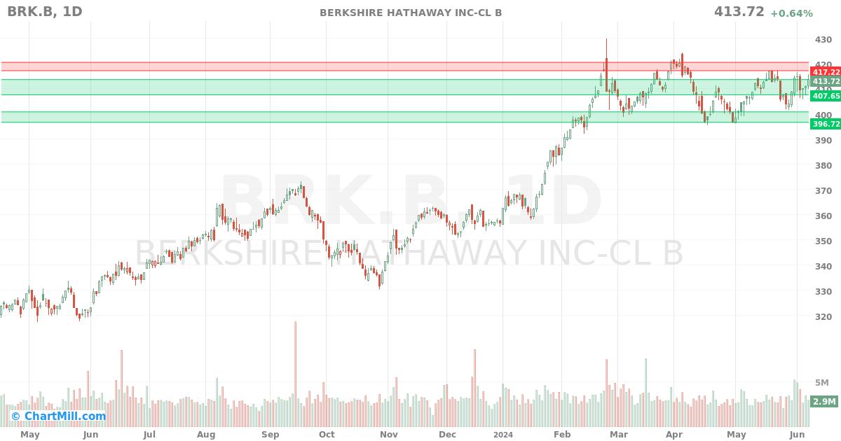 BRK.B Daily chart on 2024-06-10