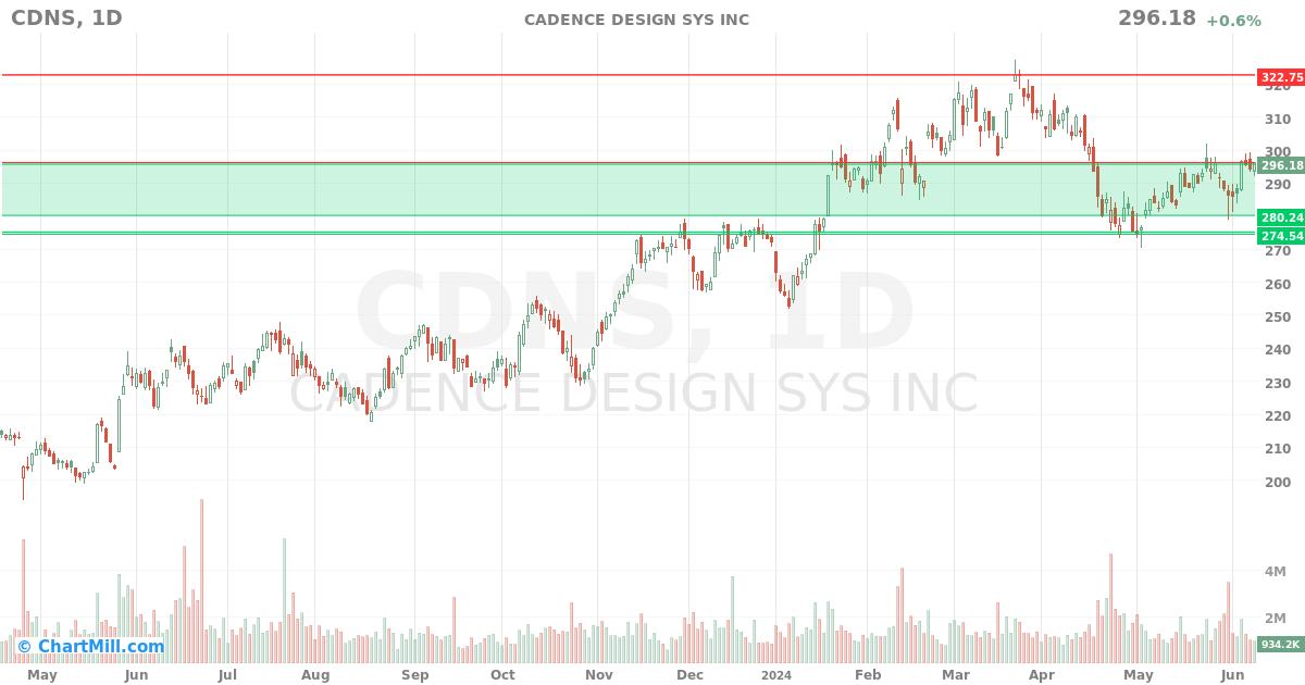 CDNS Daily chart on 2024-06-11