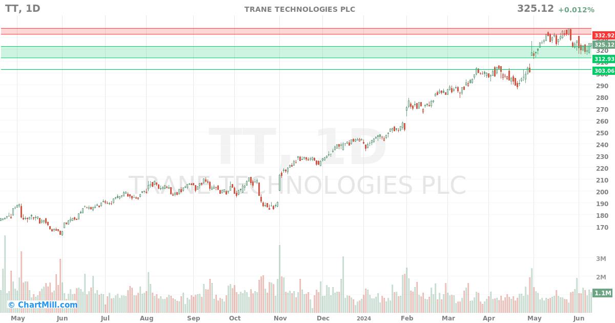 TT Daily chart on 2024-06-12