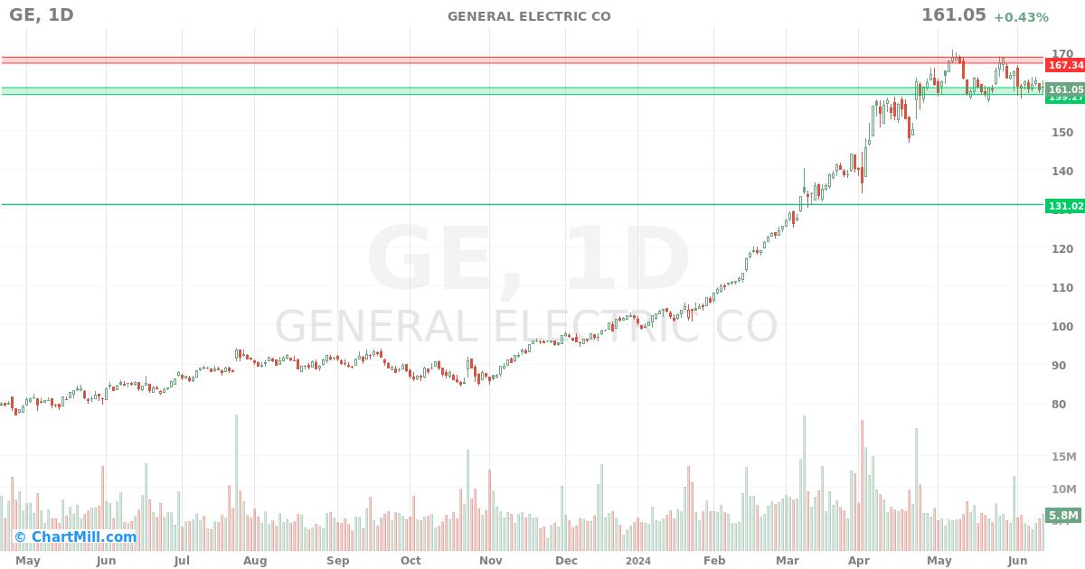 GE Daily chart on 2024-06-13