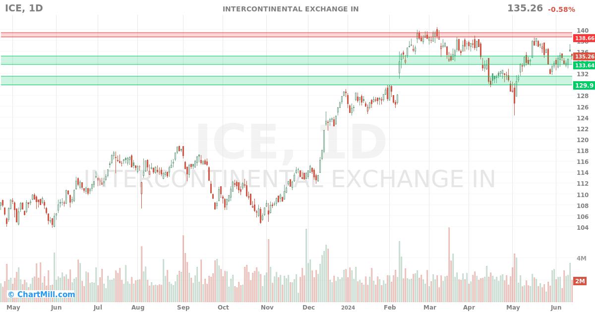 ICE Daily chart on 2024-06-14