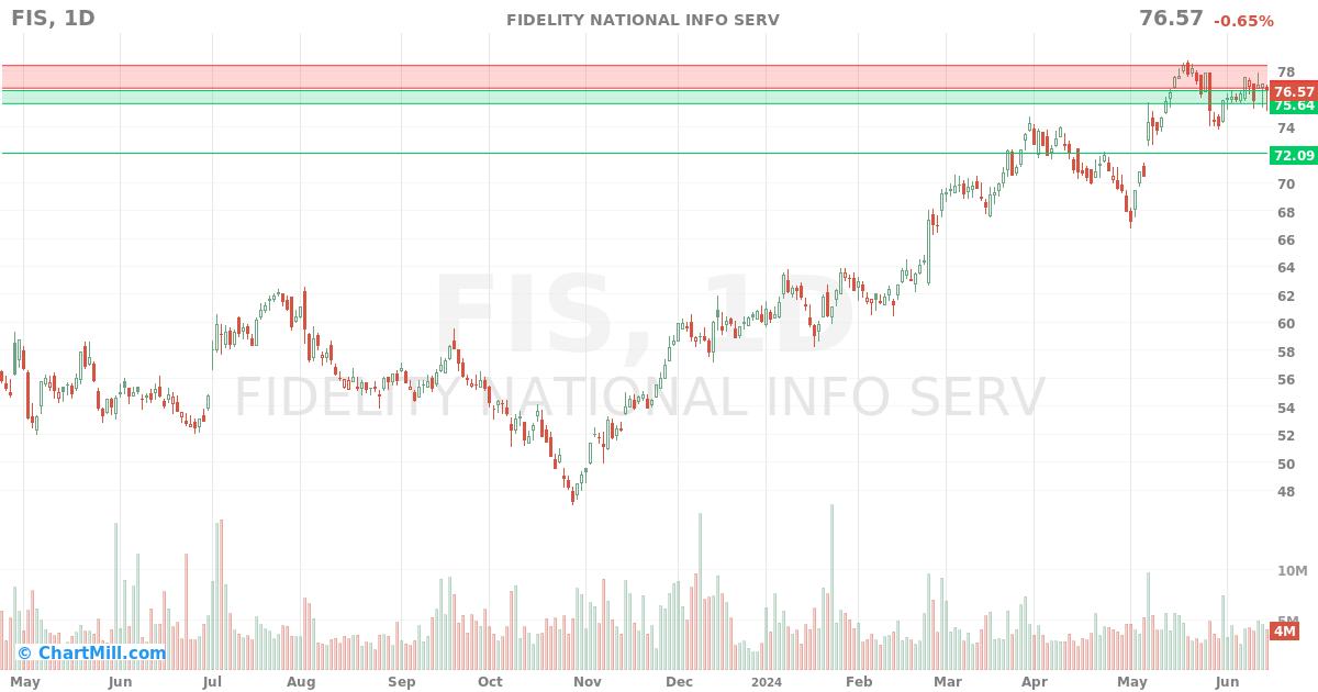 FIS Daily chart on 2024-06-17