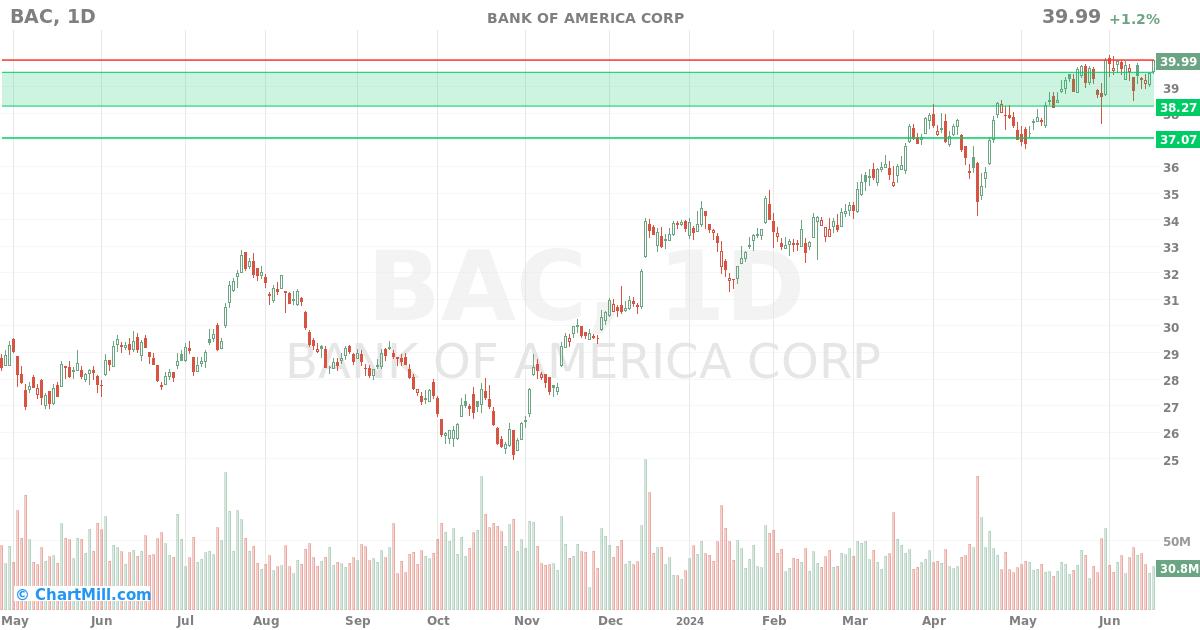 BAC Daily chart on 2024-06-19