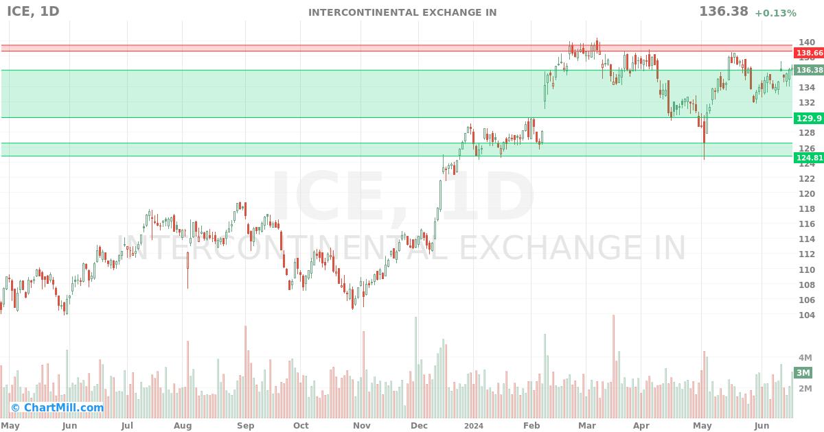 ICE Daily chart on 2024-06-19