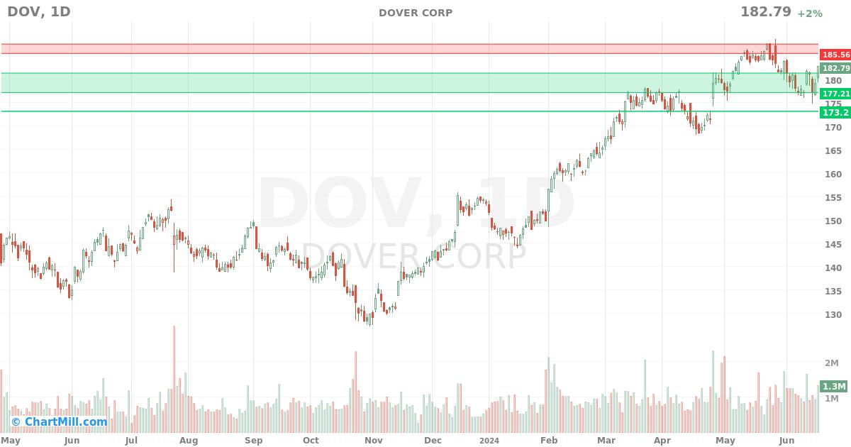 DOV Daily chart on 2024-06-20
