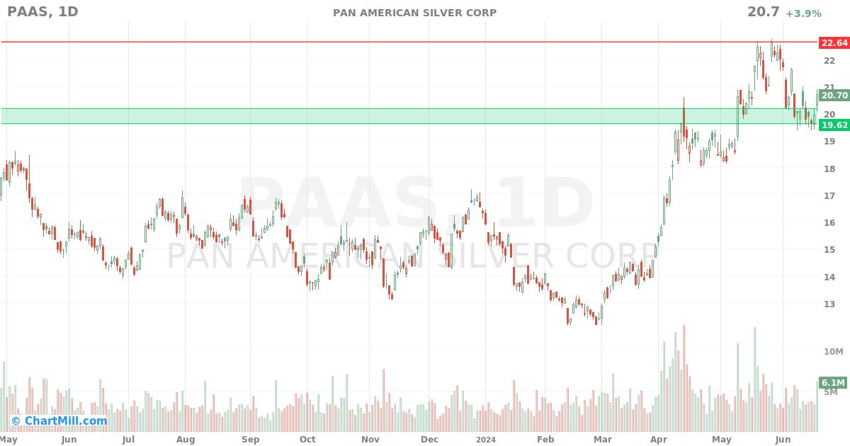 PAAS Daily chart on 2024-06-21