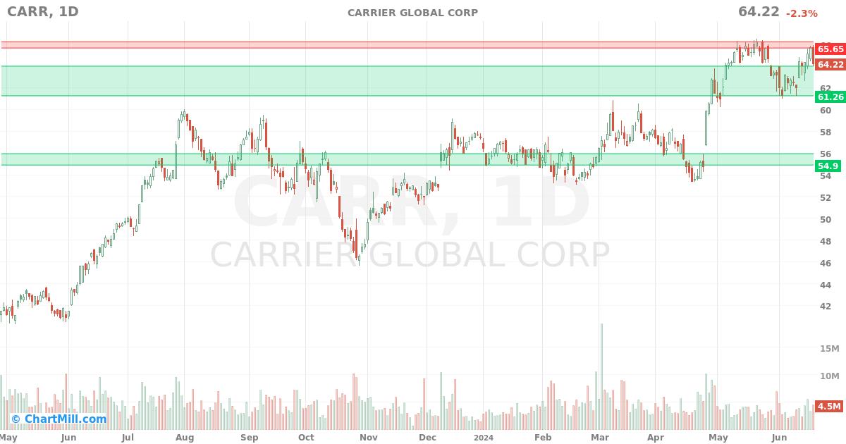 CARR Daily chart on 2024-06-21