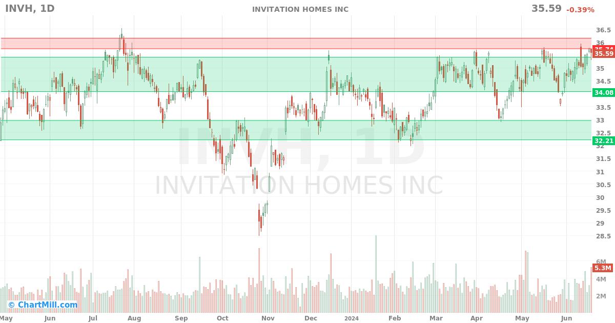 INVH Daily chart on 2024-06-21