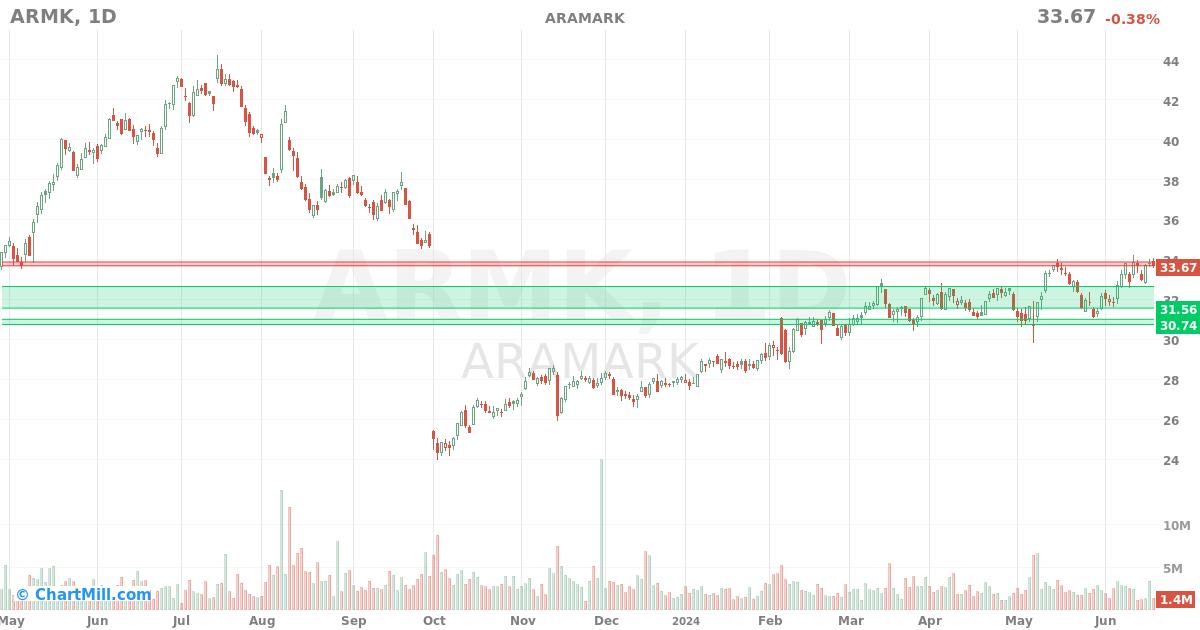 ARMK Daily chart on 2024-06-21