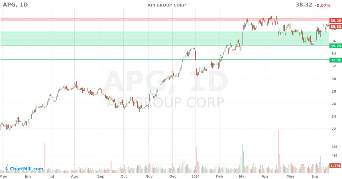 APG Daily chart on 2024-06-21
