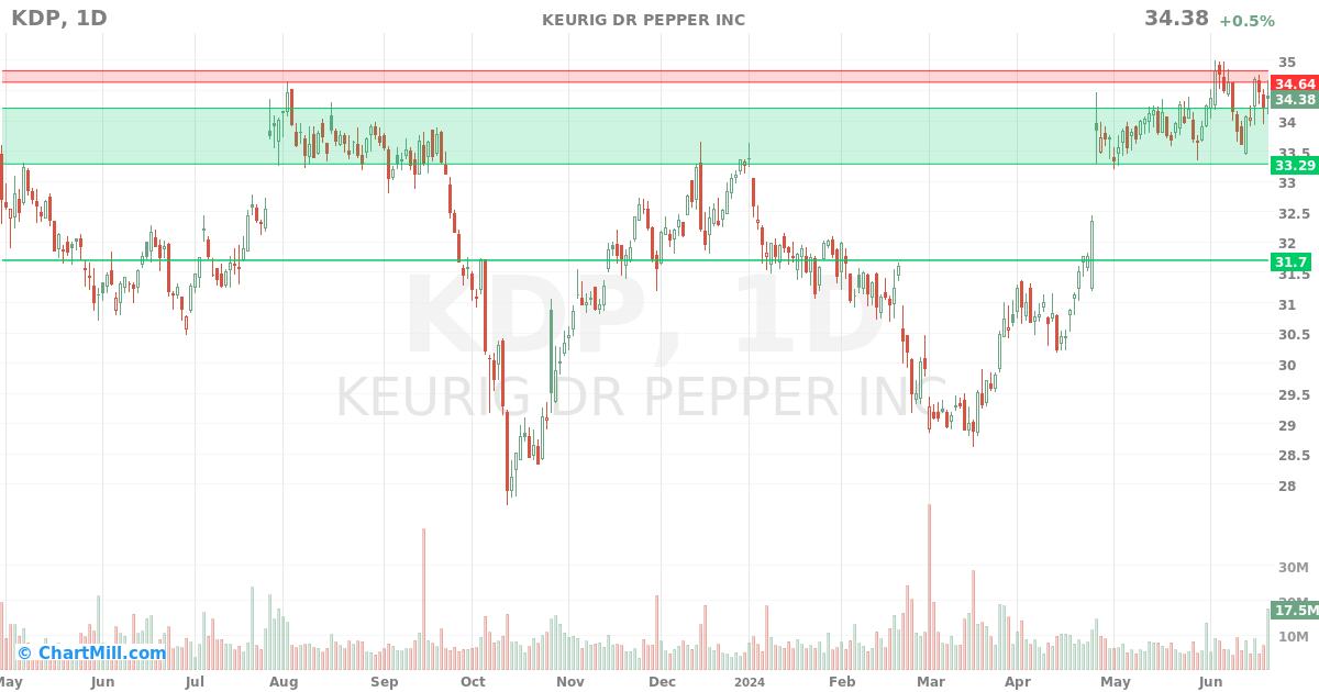 KDP Daily chart on 2024-06-24