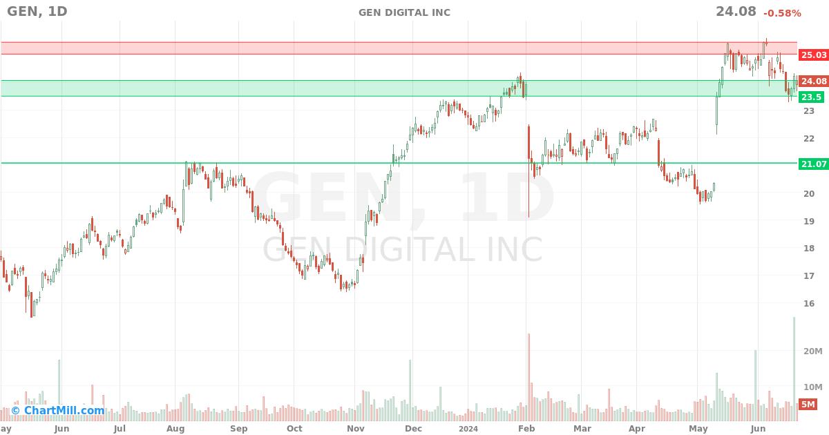 GEN Daily chart on 2024-06-25