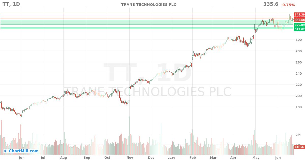 TT Daily chart on 2024-06-26